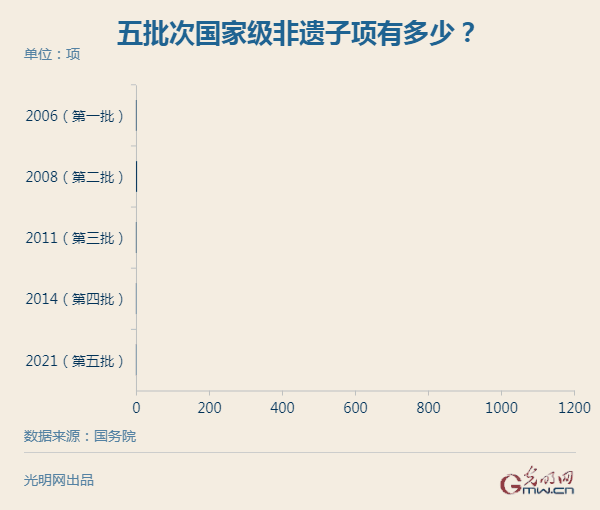 国家级非遗项目再添新成员！数说我国非遗传承发展这些年