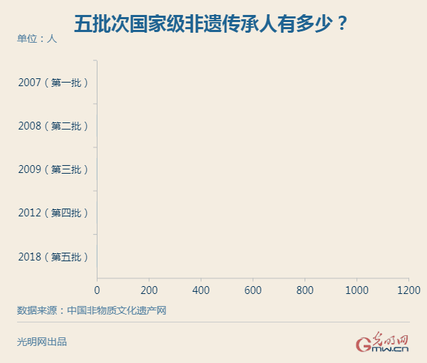 国家级非遗项目再添新成员！数说我国非遗传承发展这些年