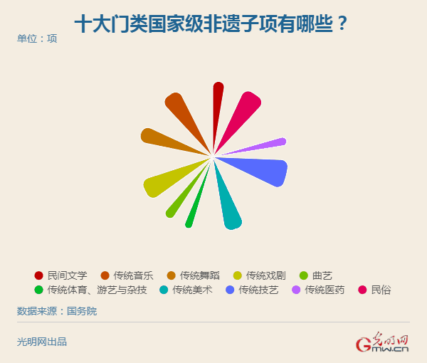 国家级非遗项目再添新成员！数说我国非遗传承发展这些年