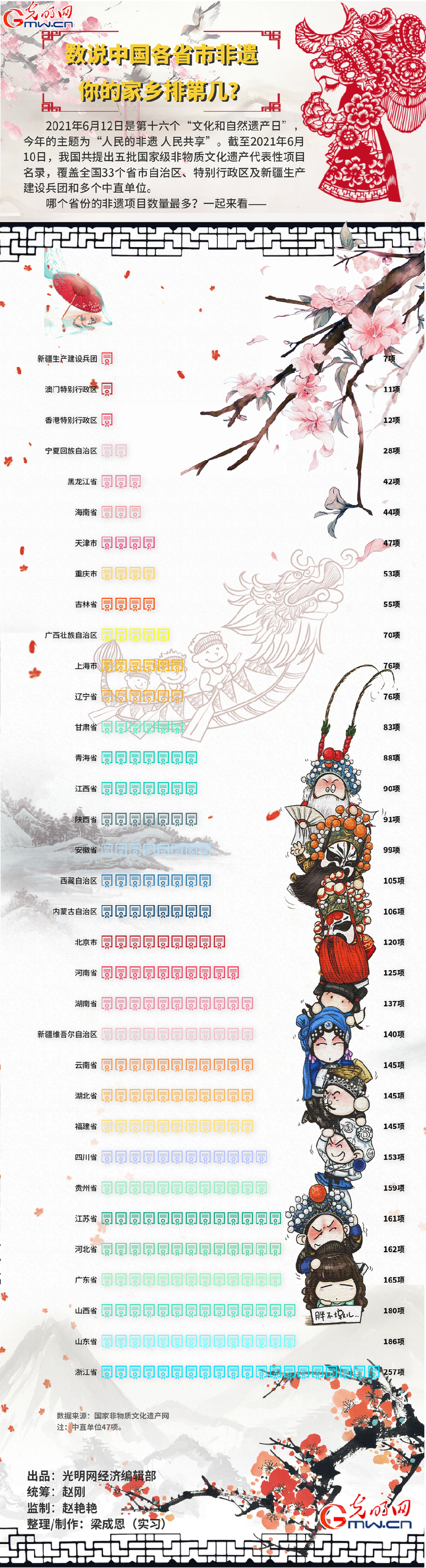 数据图解丨数说中国各省市非遗 你的家乡排第几？