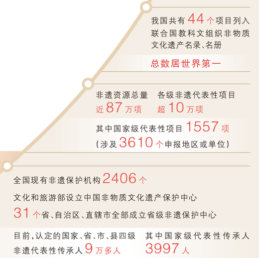 守正创新 让非遗融入现代生活
