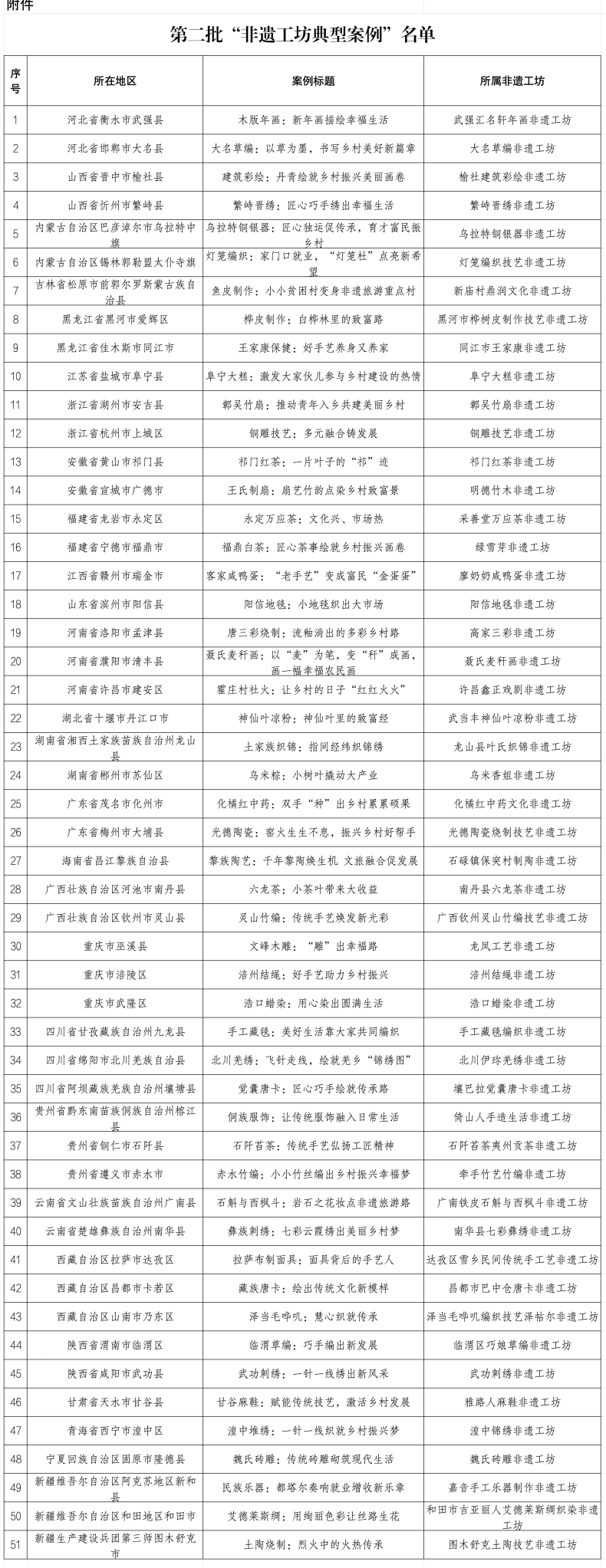 51个第二批“非遗工坊典型案例”名单发布